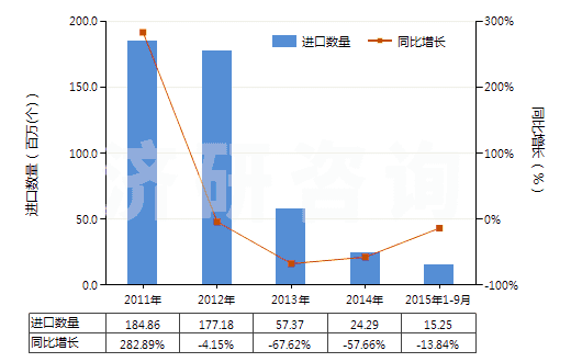2011-2015年9月中國其他已錄制的半導(dǎo)體媒體(HS85235920)進(jìn)口量及增速統(tǒng)計(jì)